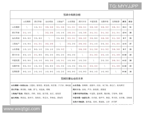 全球总决赛积分榜更新FPX凭借72分稳居第一名